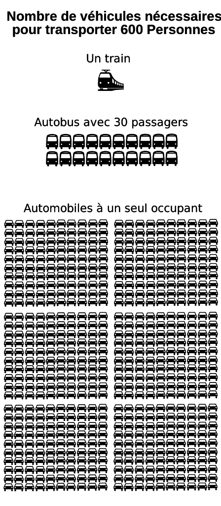 Occupation spatiale des modes de transport urbain