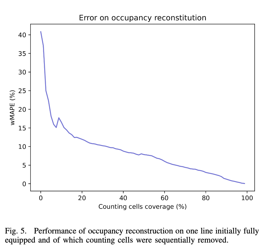 Quelle couverture en capteurs de comptage (APC) faut-il pour obtenir des résultats fiables ?