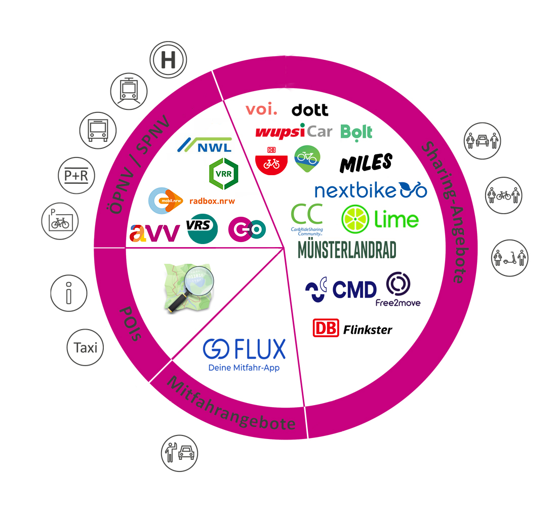 Ecosystème Data Rheinland
