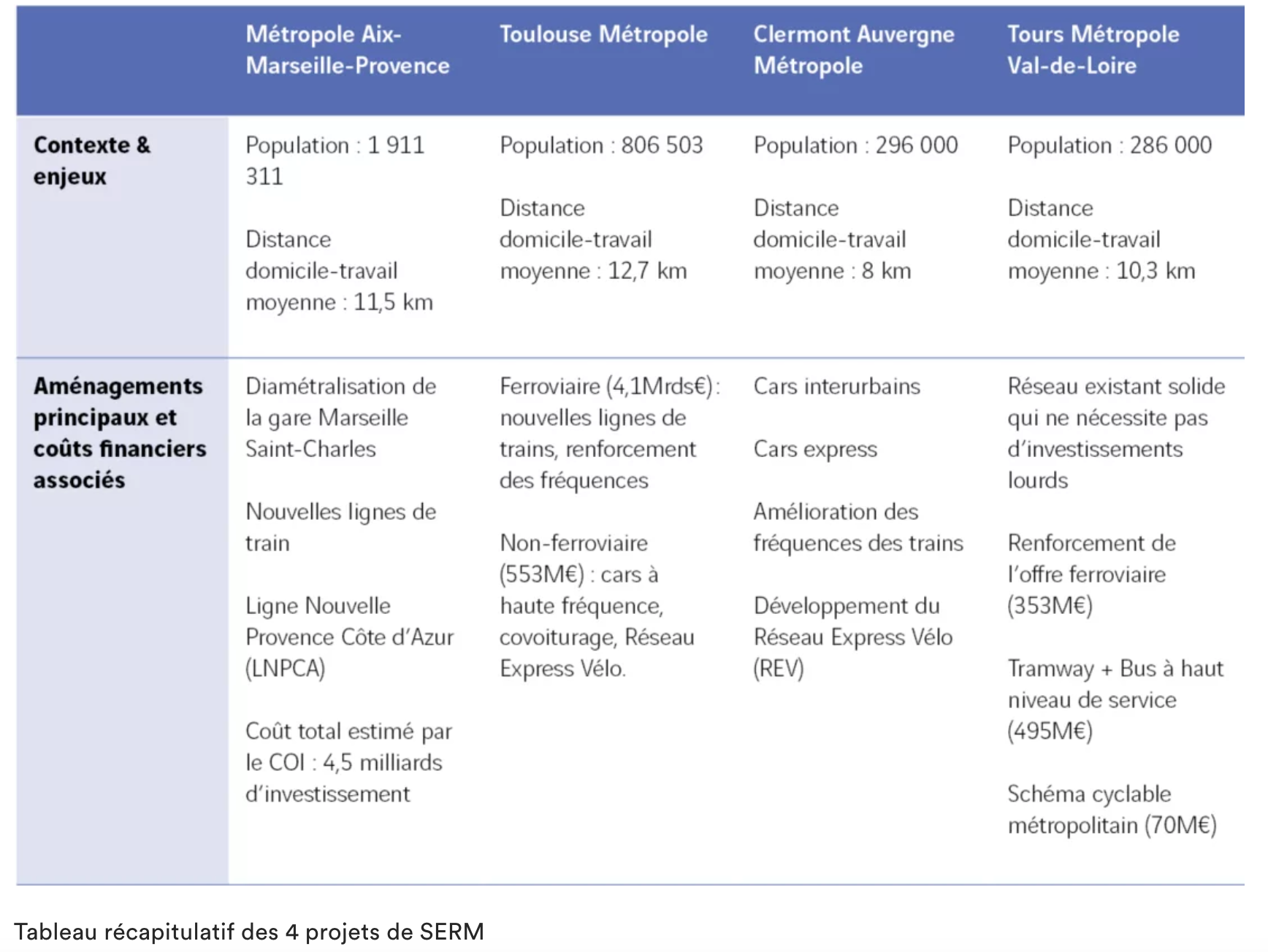 4 études de cas de SERM - Aménagements et investissements
