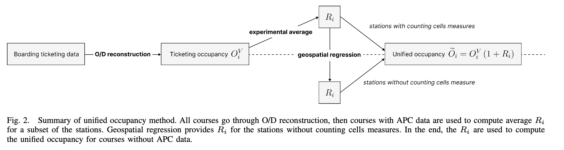 Schéma de fusion de données de billettique (AFC) et de comptage (APC) pour construire un indicateur unifié